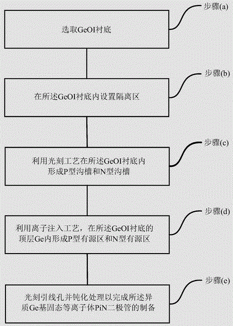 Preparation method and device of SiGe-Si-SiGe heterogeneous Ge-based solid-state plasma PiN diode