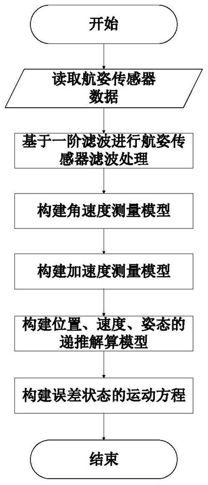 Accurate positioning method for unmanned engineering operation equipment in complex environment