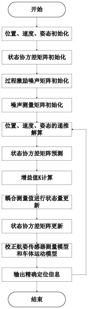 Accurate positioning method for unmanned engineering operation equipment in complex environment