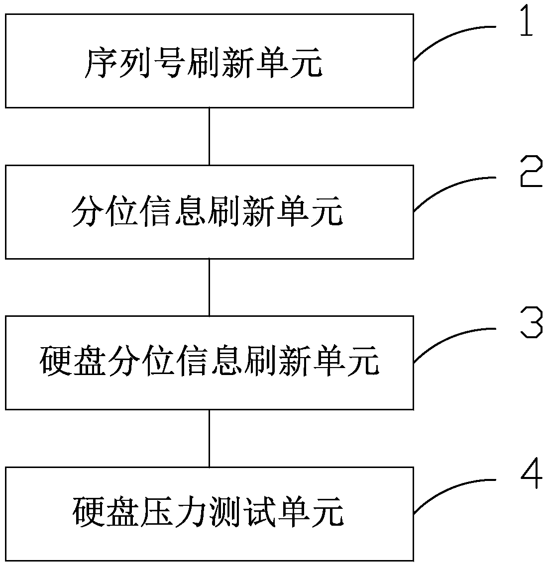 JBOD test method and system based on a universal server