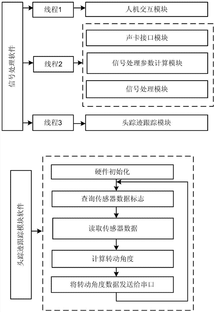 Headphone dynamic virtual replaying method based on 5.1 channel surround sound and implementation device thereof