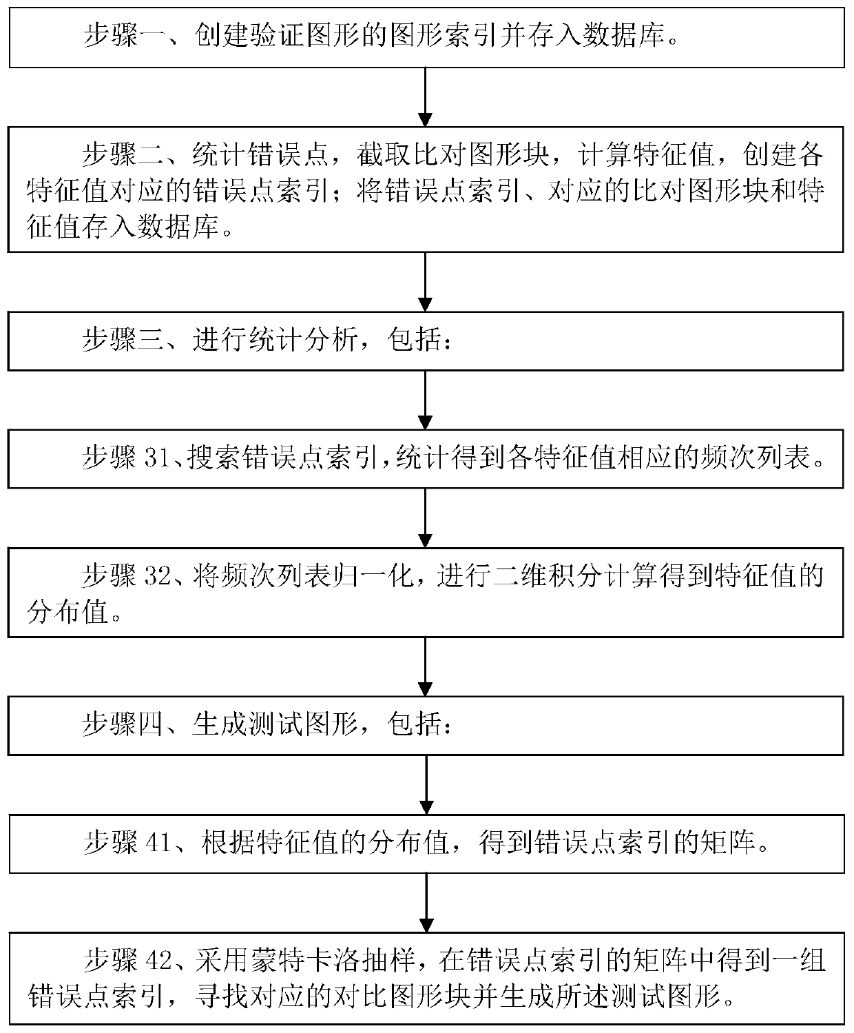 Quantitative analysis method of verification graph for OPC verification