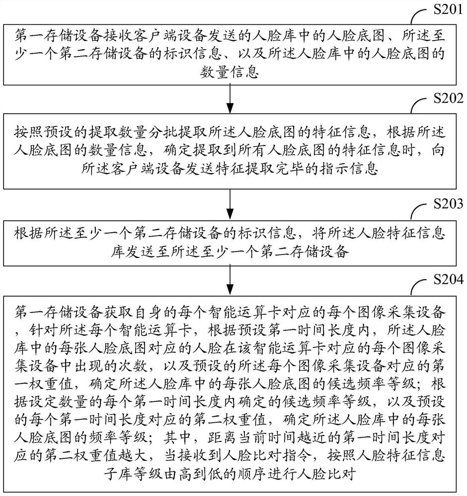 Face library management system, method and device, storage equipment and storage medium