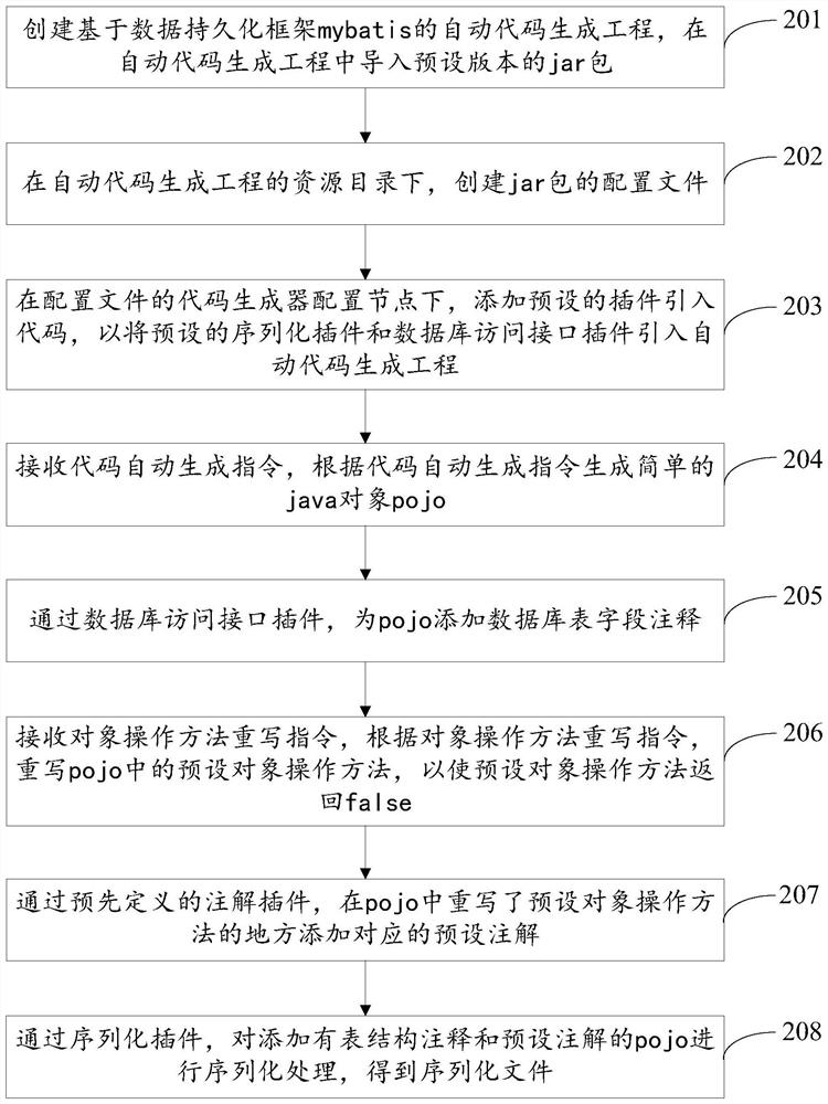 Automatic code generation method, device and equipment and storage medium