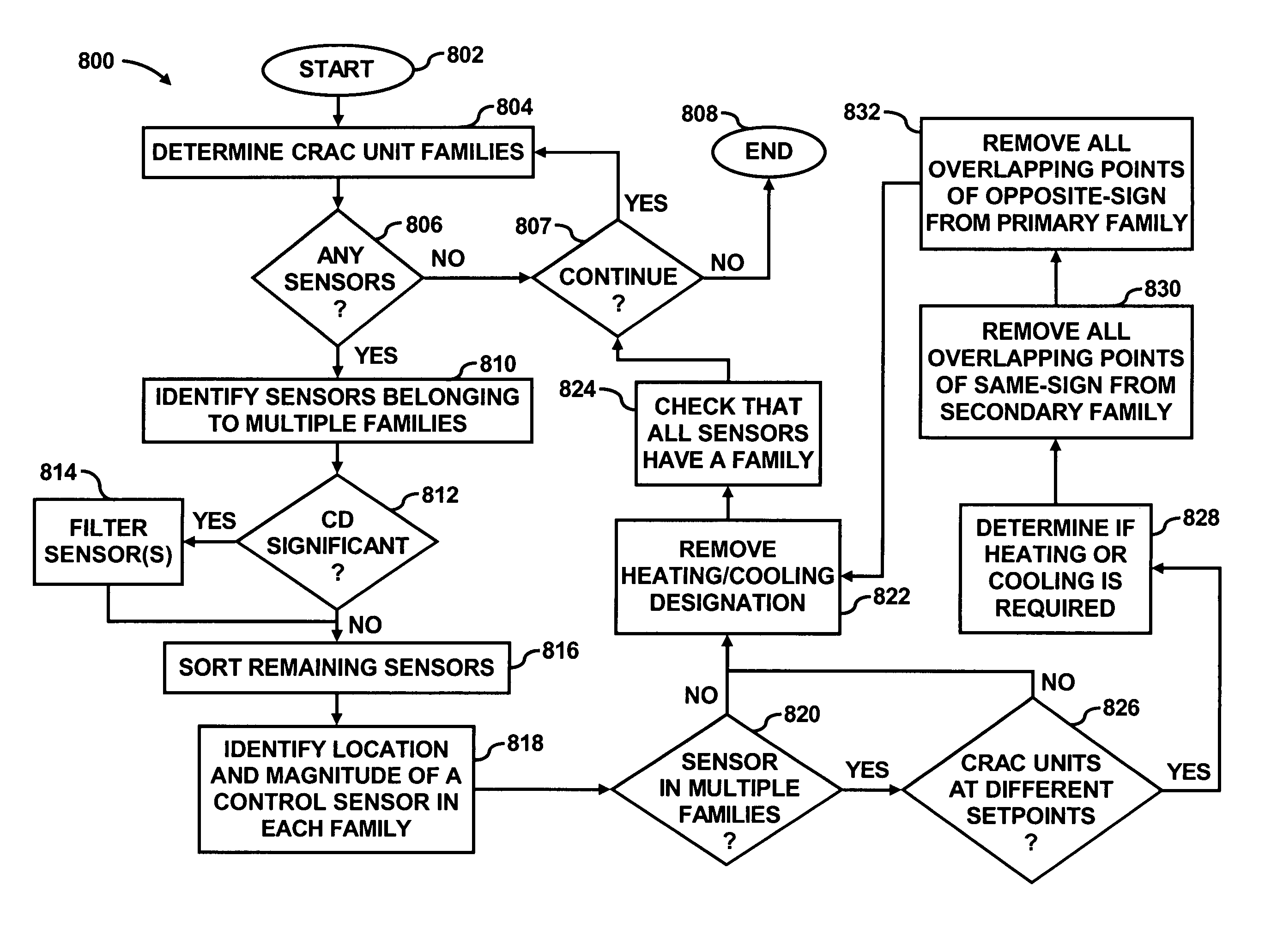 Commissioning of sensors