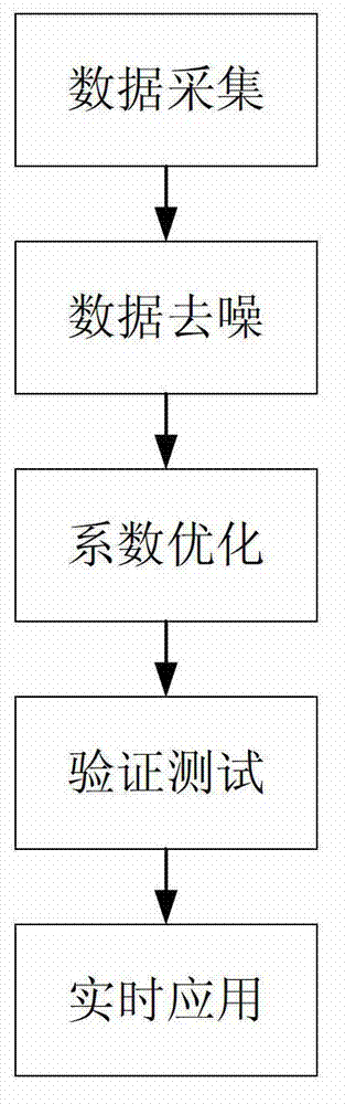 Optimization method of hot strip rolling production process control system