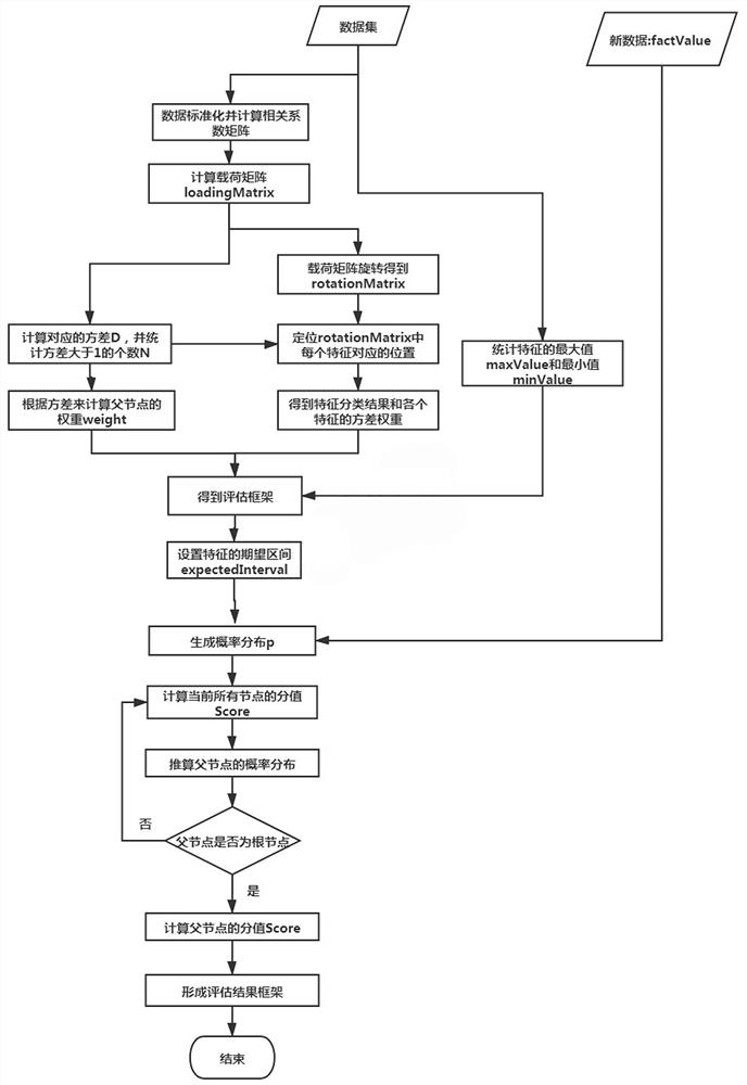 Facility and equipment evaluation method and device based on probability distribution