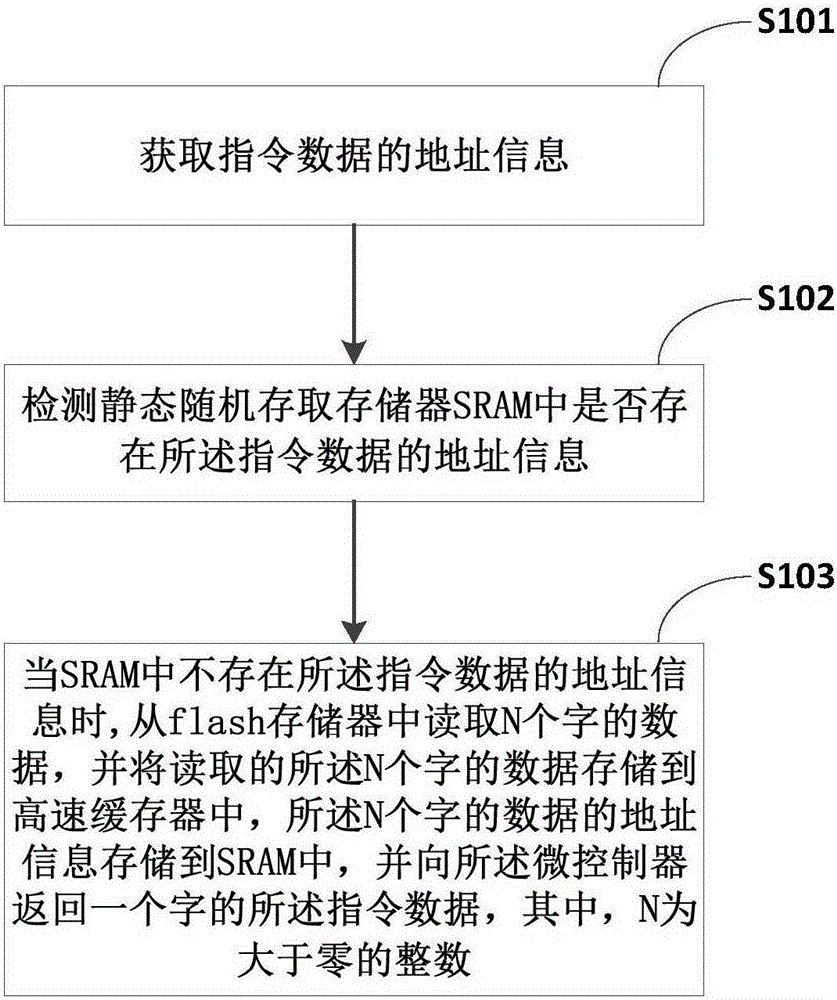 Caching method and device for microcontroller