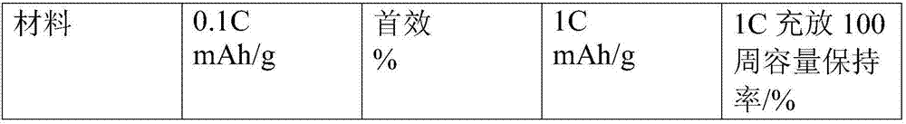 Lithium ion battery cathode material and preparation method thereof