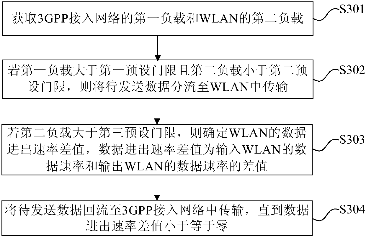 Data split processing method and device