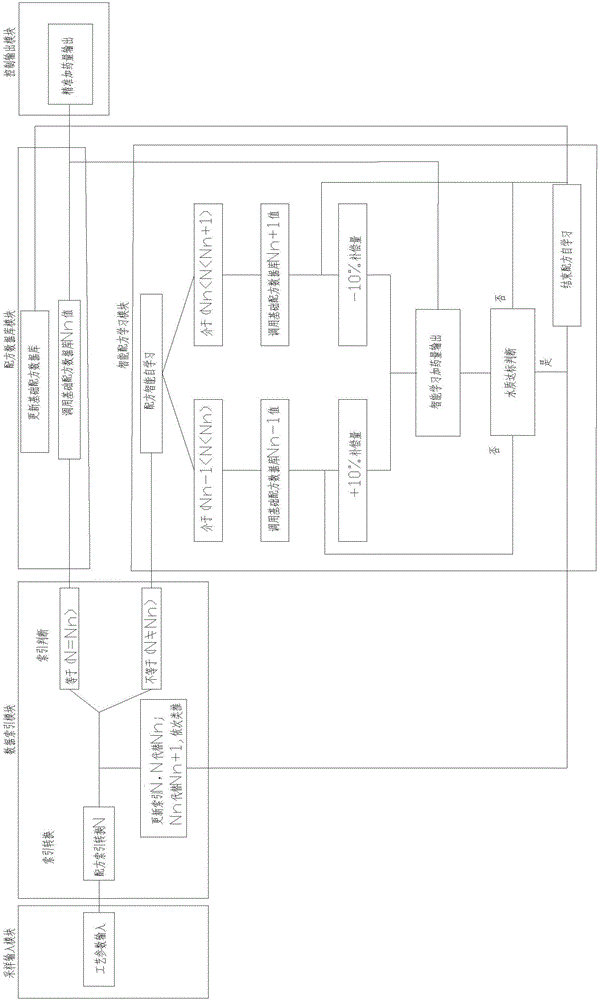 Intelligent dosing formula control system and method