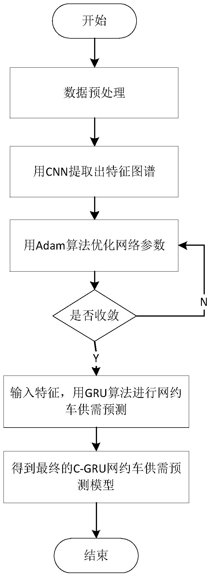 Online car-hailing supply and demand prediction method based on C-GRU