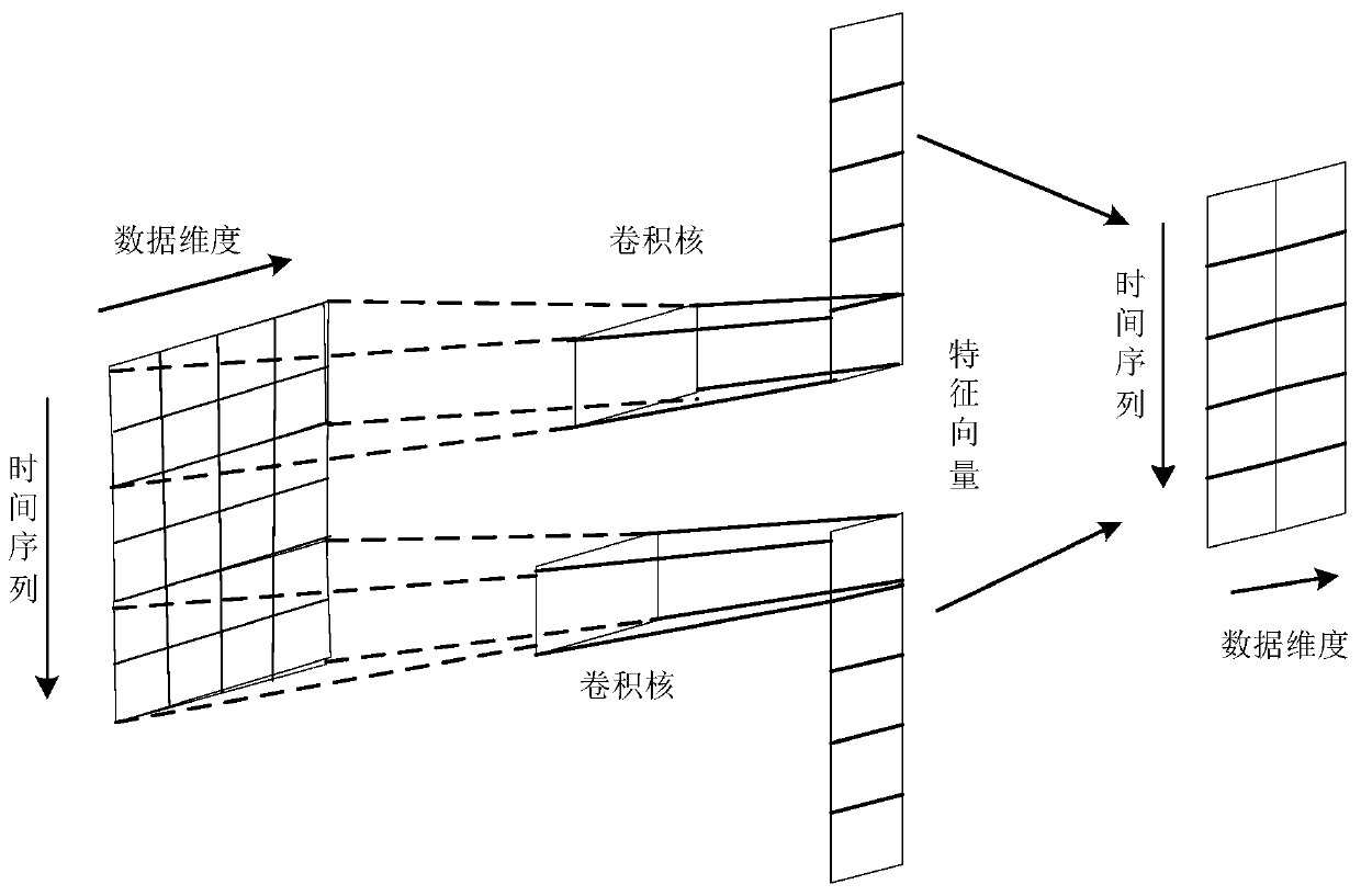 Online car-hailing supply and demand prediction method based on C-GRU