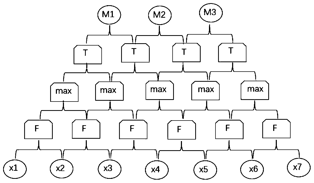 Online car-hailing supply and demand prediction method based on C-GRU