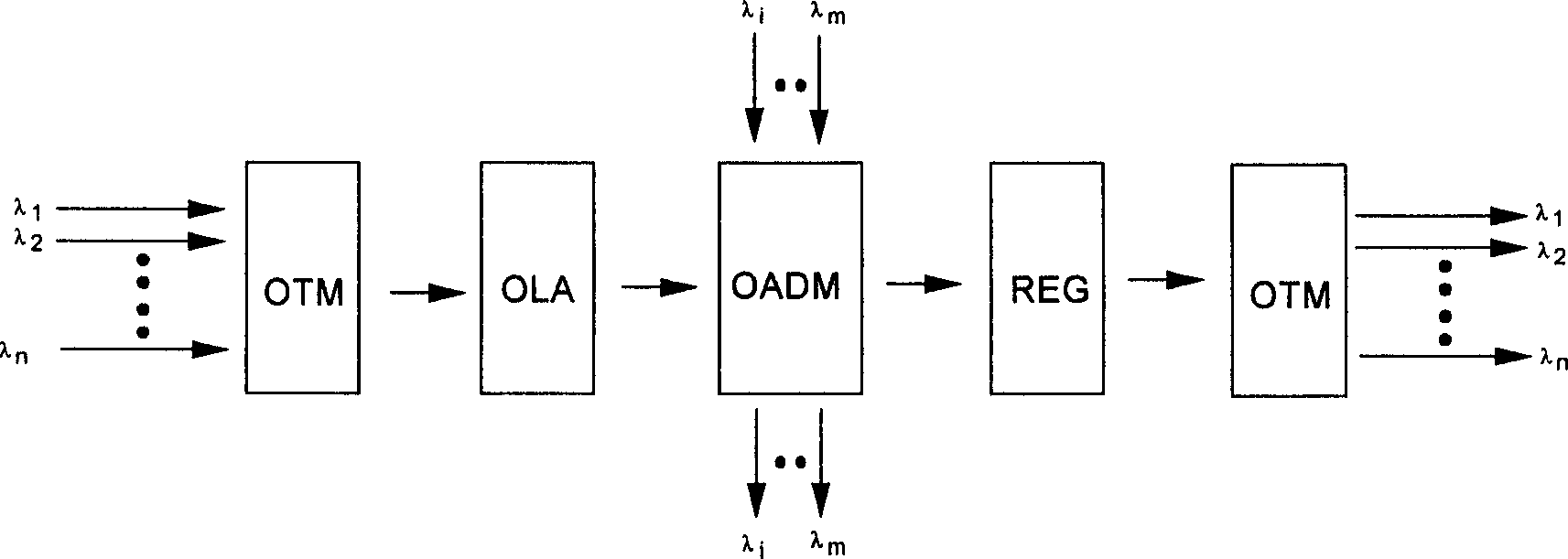 OADM site