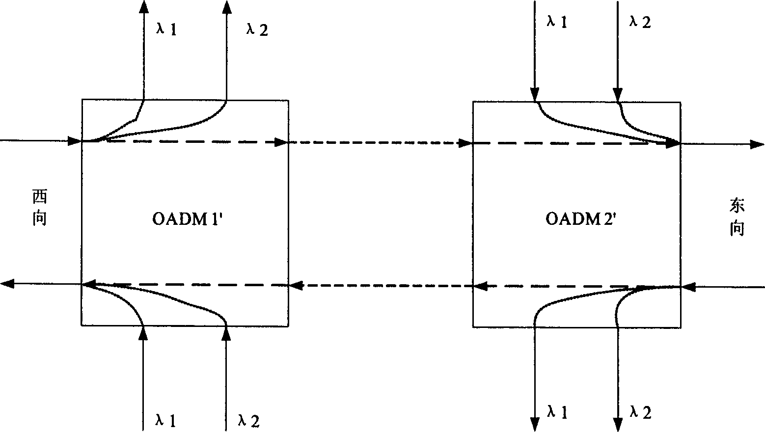 OADM site