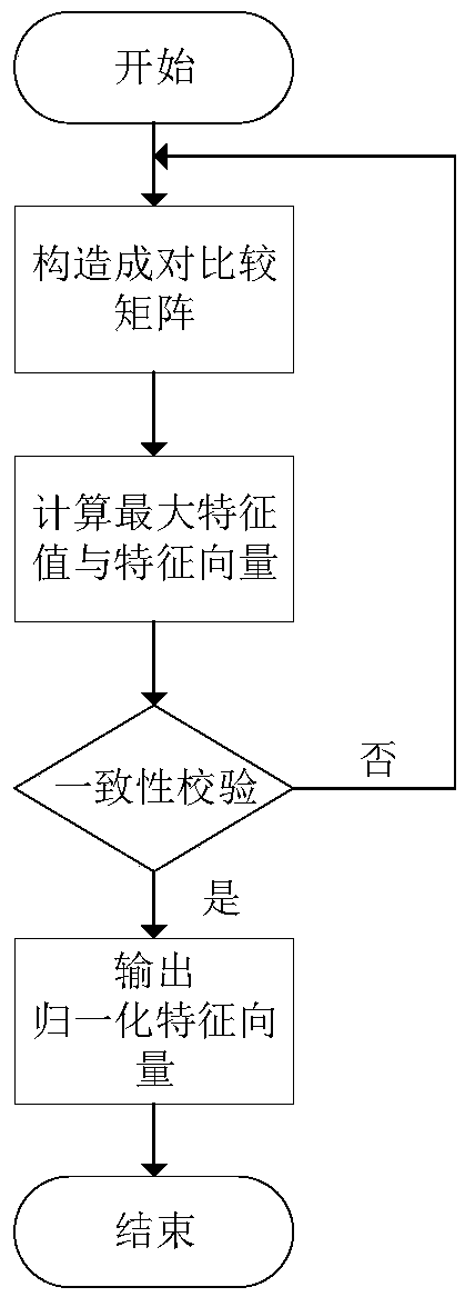 Cluster head selection method based on heterogeneous Internet of vehicles clustering