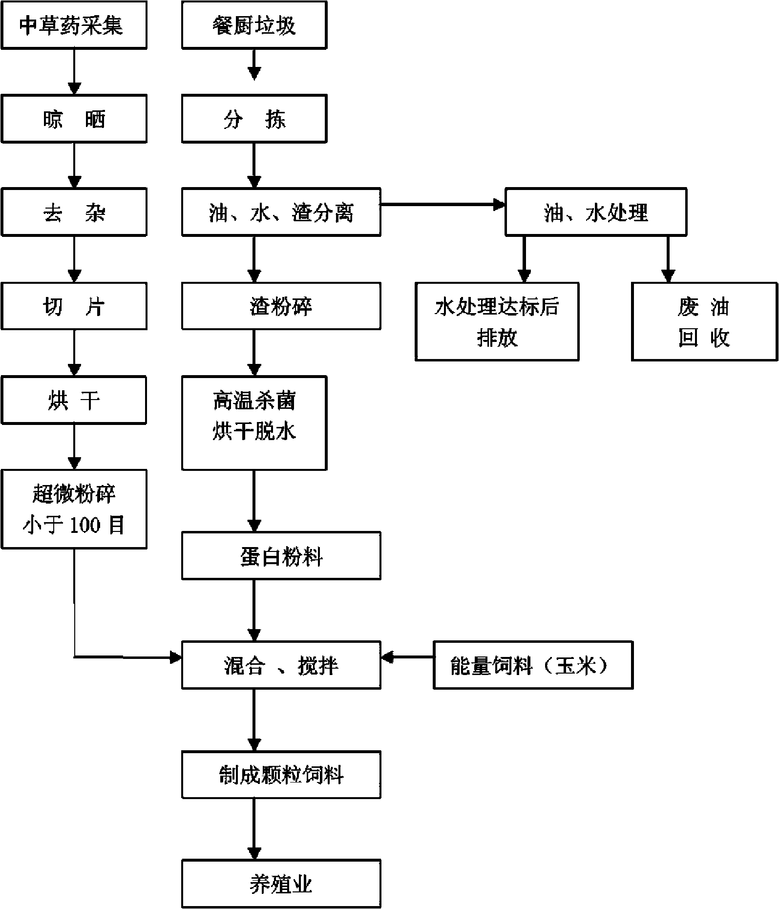 Compound feed prepared by kitchen waste added with Chinese herbal medicine and method for preparing the same