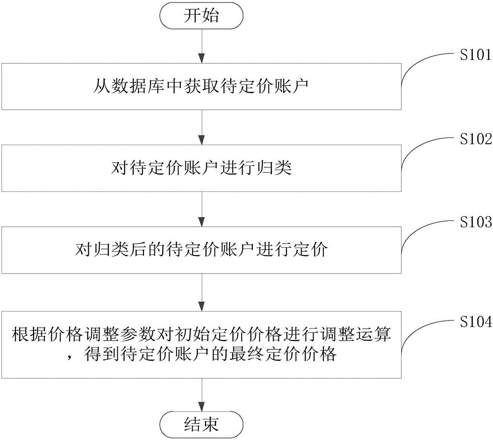 Internal fund transfer pricing method and apparatus