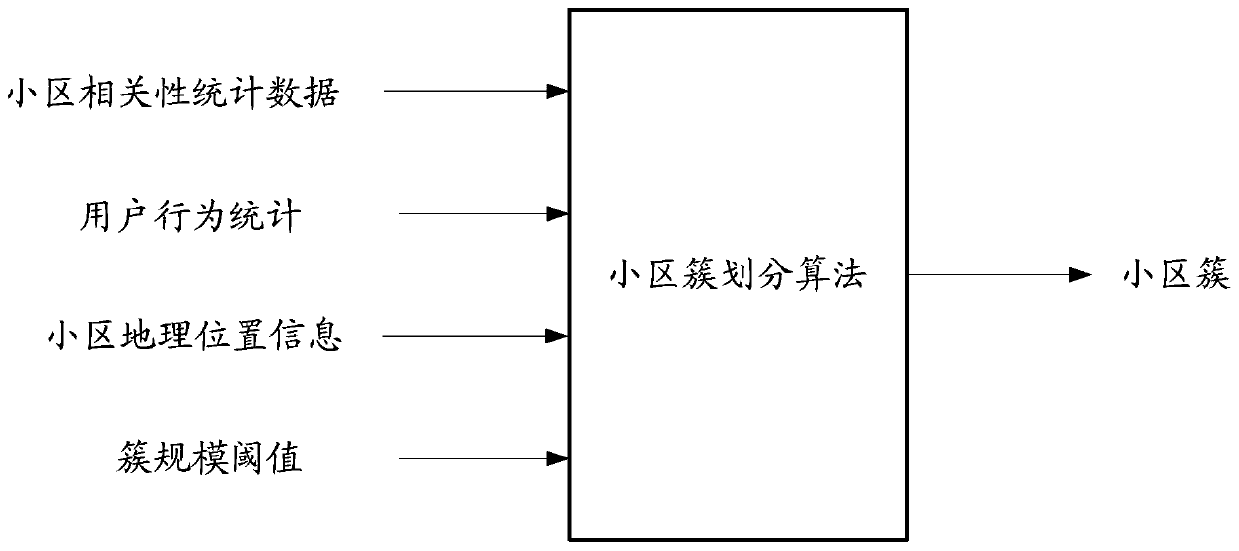 A method and device for dividing cell clusters