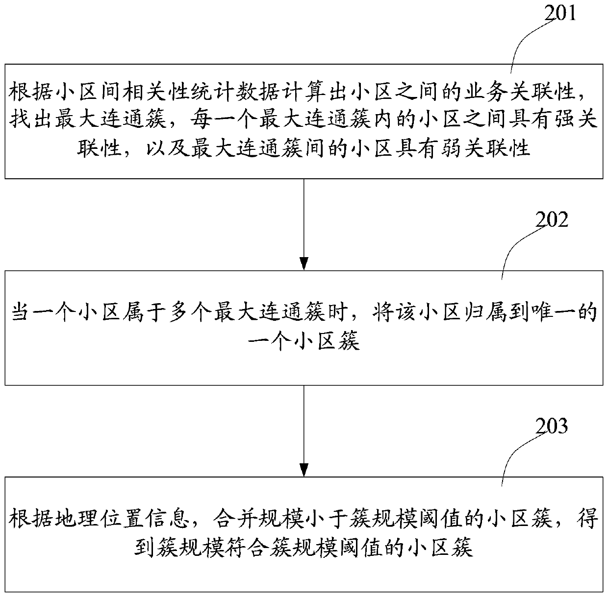 A method and device for dividing cell clusters