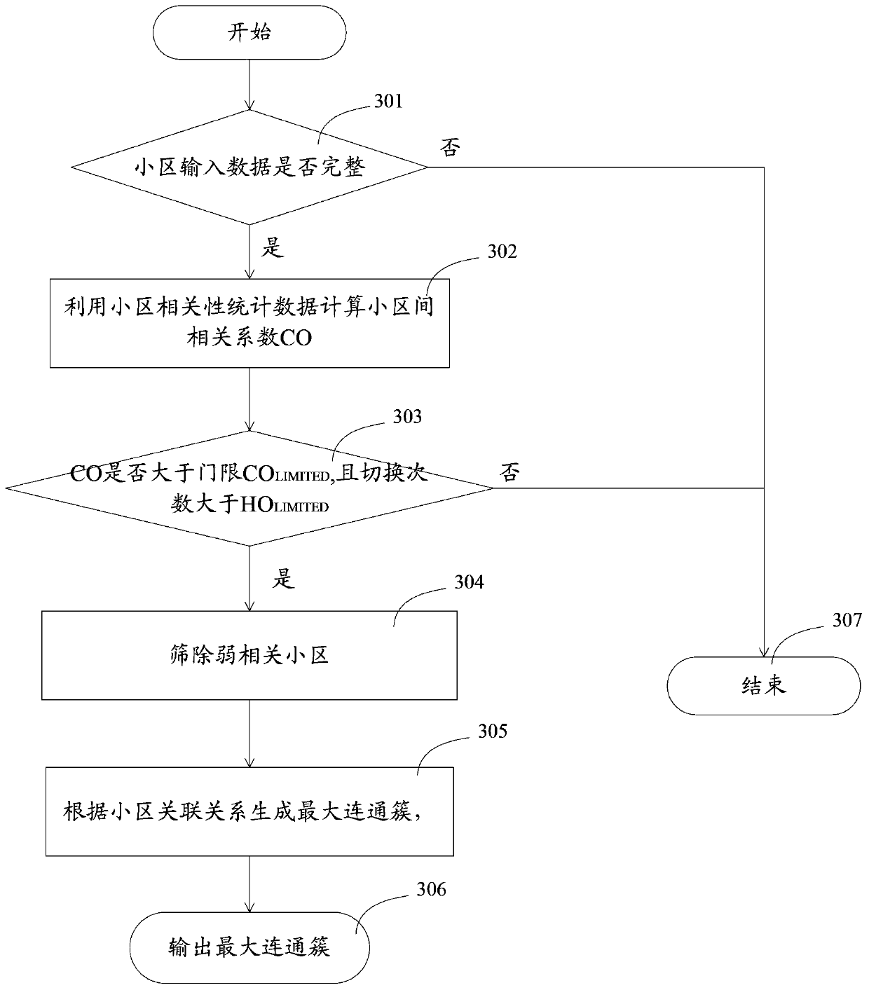 A method and device for dividing cell clusters