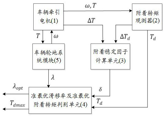 A detection method for adhesion stability and quasi-optimal slip ratio of electric vehicles