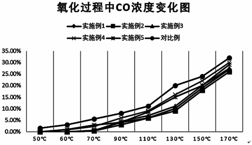 A preparation method of a chemical inhibitor for preventing lignite spontaneous combustion