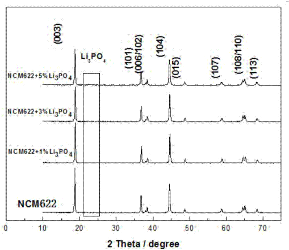 Method for improving electrochemical performance of high-nickel ternary positive electrode material of lithium ion battery