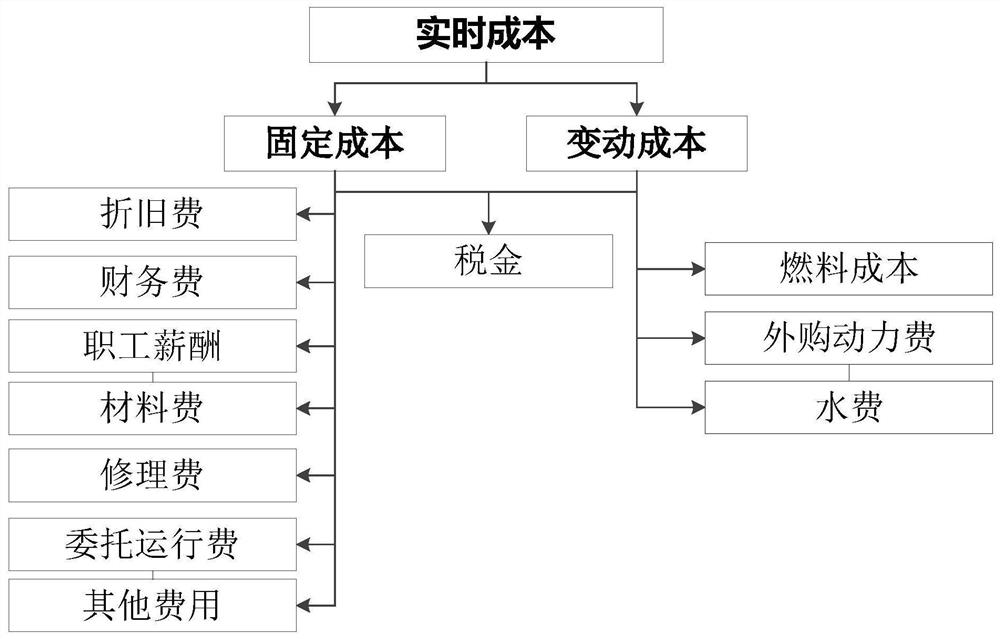 Coal-fired power plant real-time cost measuring and calculating method based on production and financial data