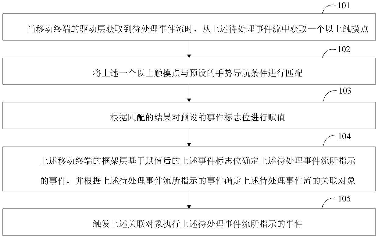 Event stream processing method, event stream processing device and mobile terminal