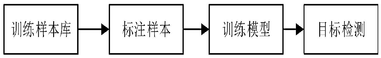 Article identification method for efficiently labeling samples