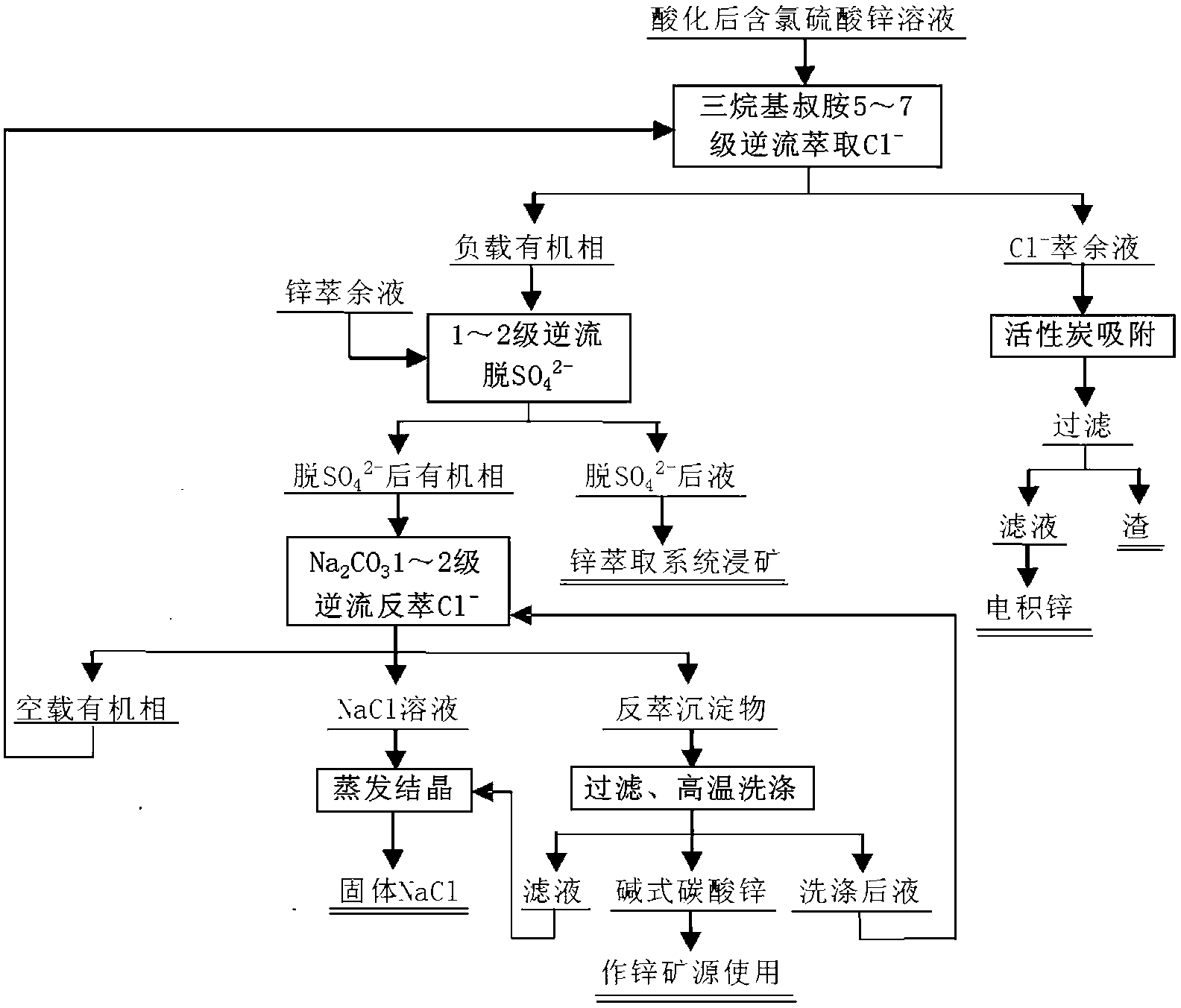 Method for removing chlorine from chlorine-containing zinc sulfate solution