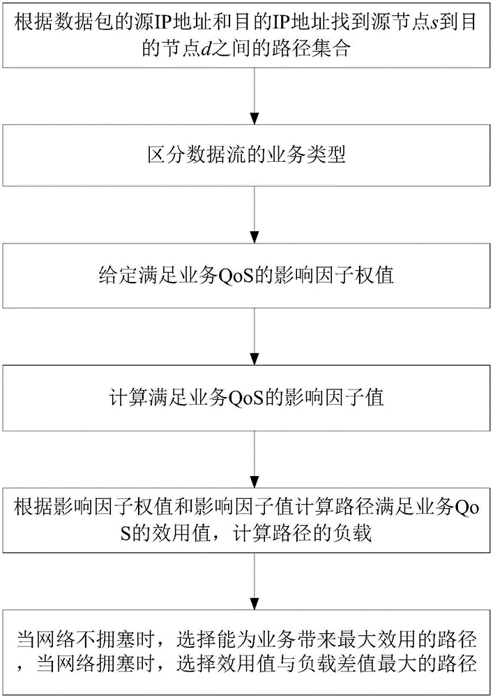 Software defined network (SDN) load balancing method with highest network utility