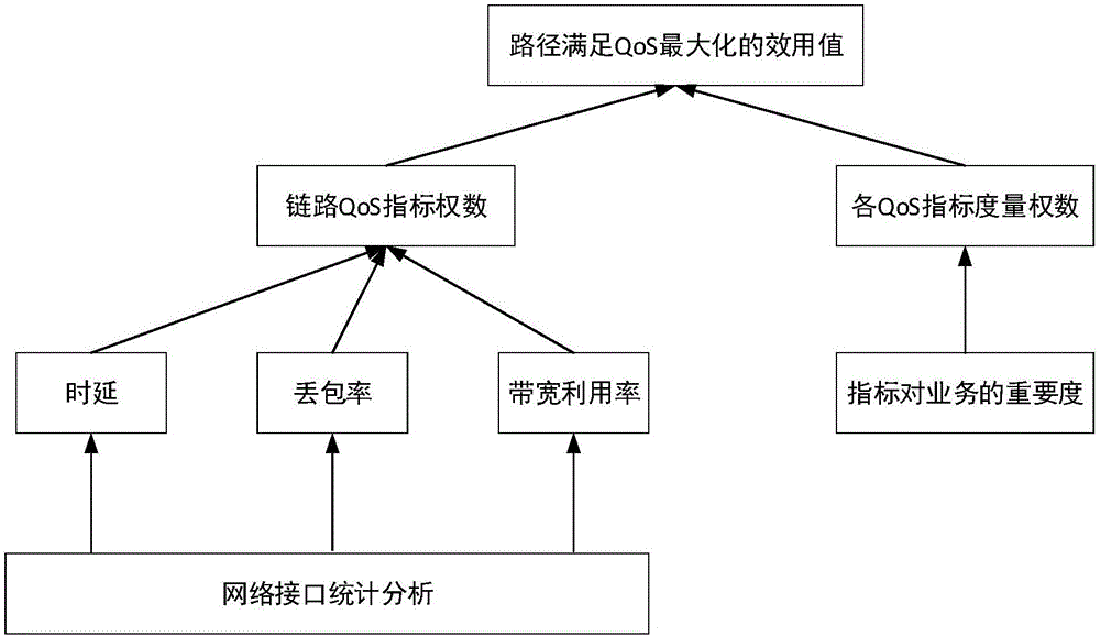 Software defined network (SDN) load balancing method with highest network utility