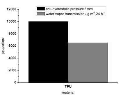 Intelligent waterproof moisture-permeable film and preparation method thereof