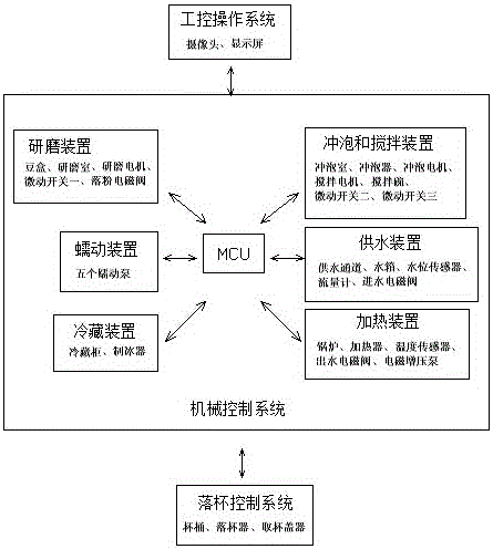 Slurry-typed automatic coffee machine and control system thereof