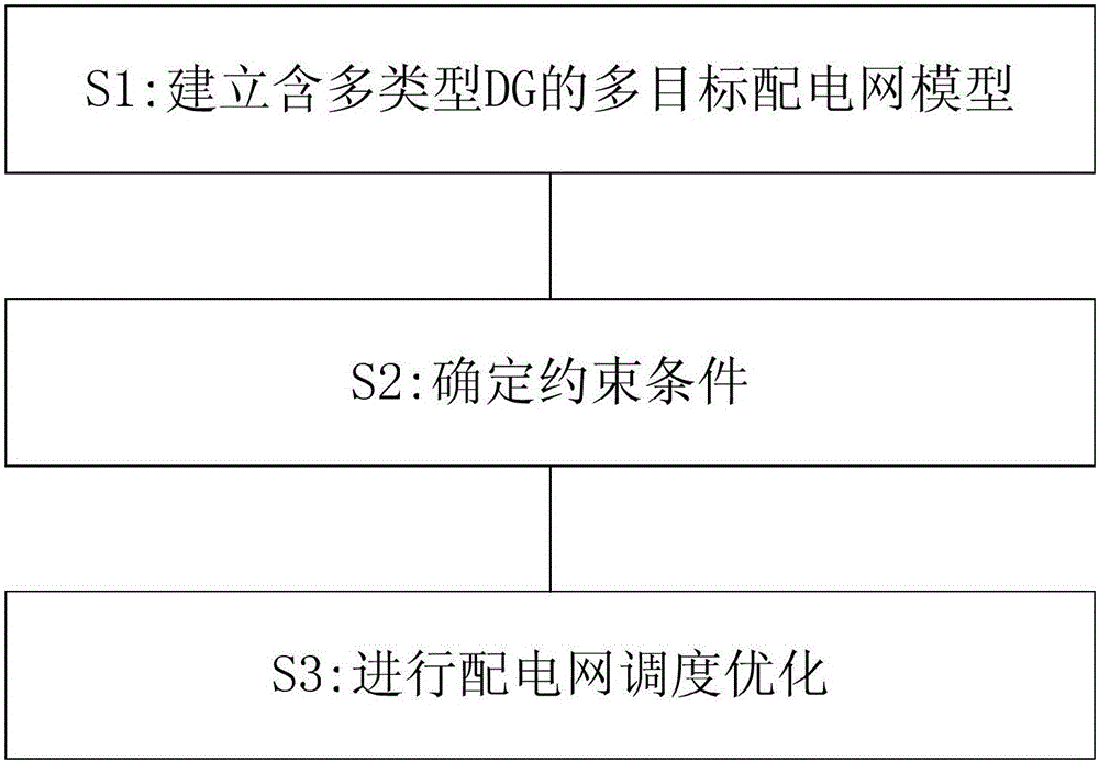 Multi-objective optimization scheduling method for distribution network with distributed power supply