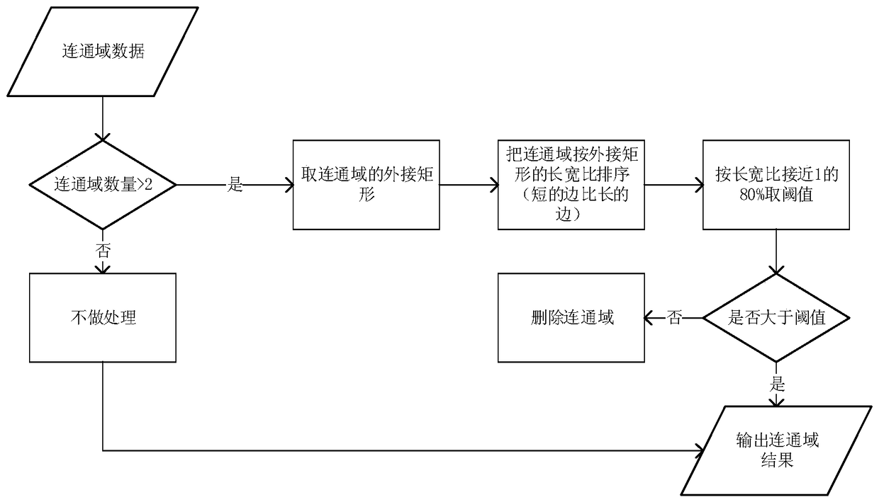 Automatic homing and landing method of UAV based on marker color and contour detection