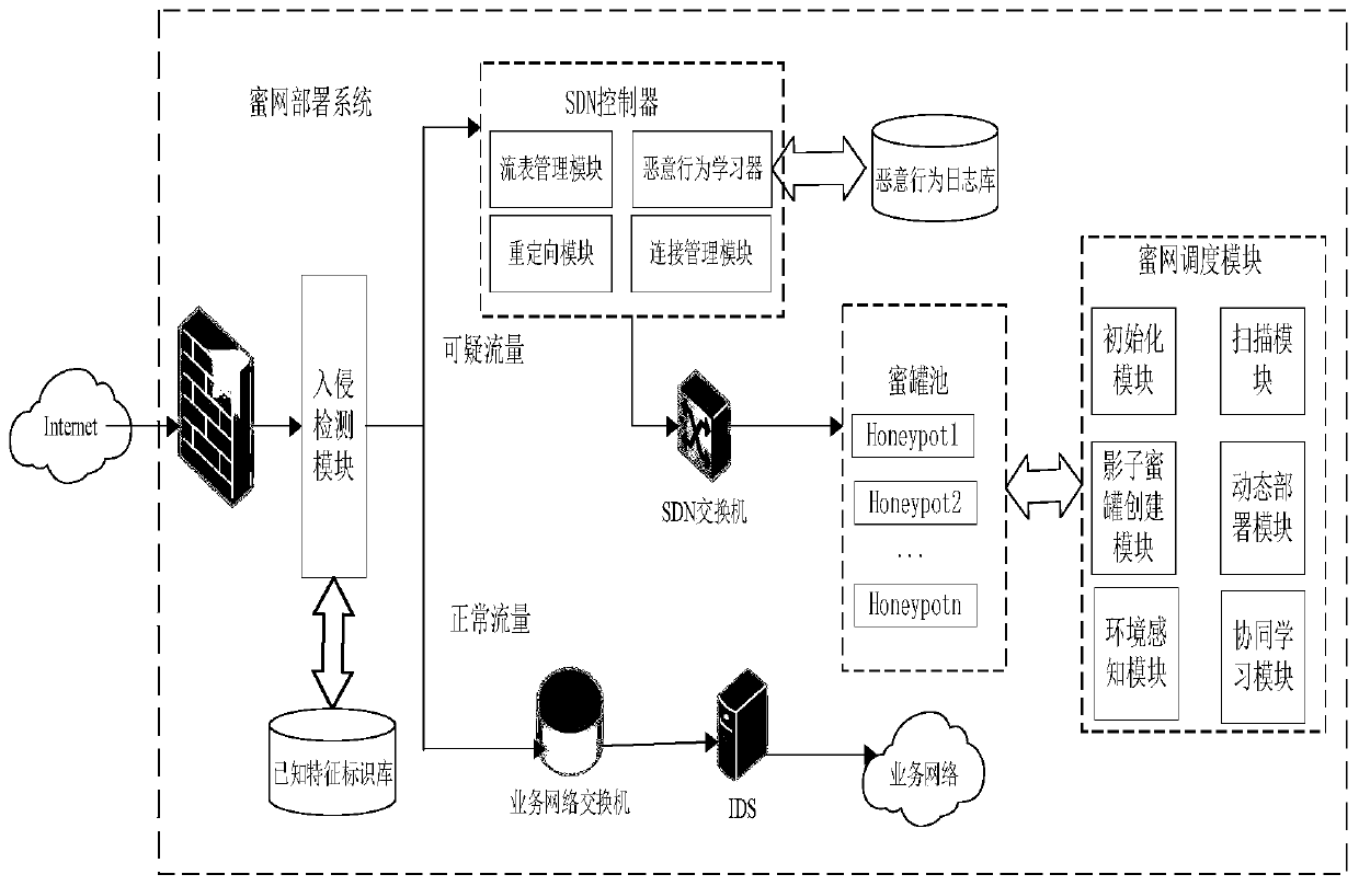 SDN-based virtual honeynet dynamic deployment method and system