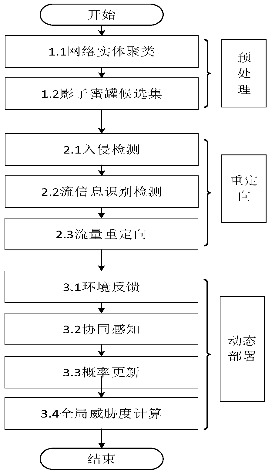 SDN-based virtual honeynet dynamic deployment method and system