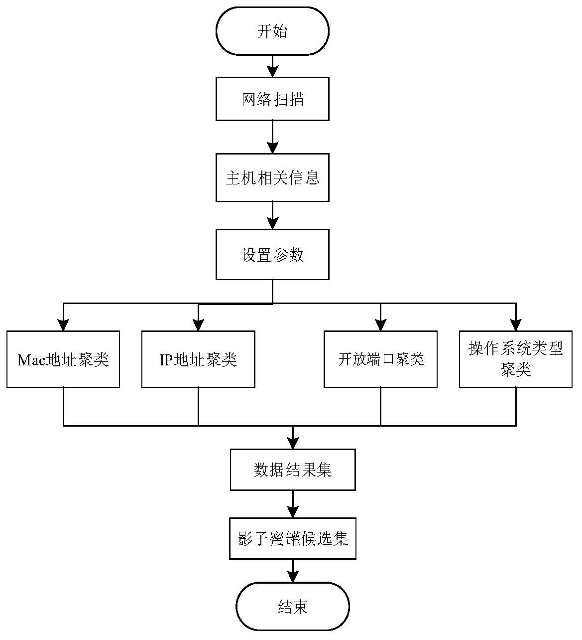 SDN-based virtual honeynet dynamic deployment method and system