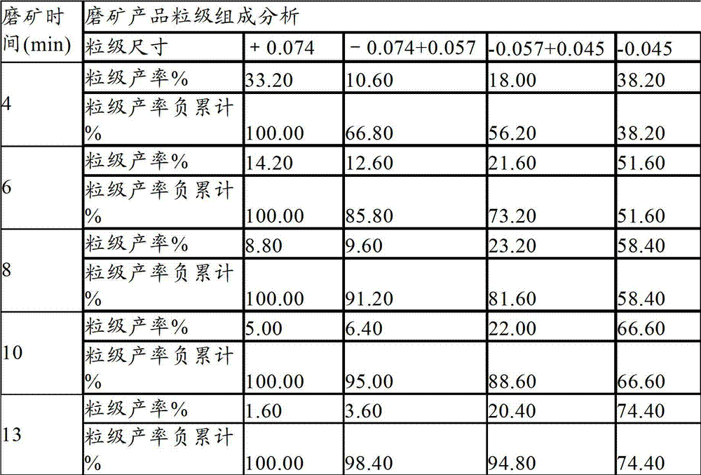 Ore dressing method and ore dressing system suitable for lean magnetite ores