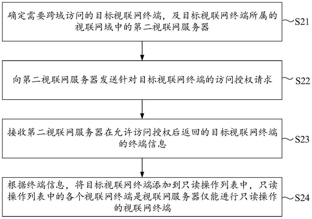 Method and device for cross-domain access to articulated naturality web terminal, electronic equipment and medium