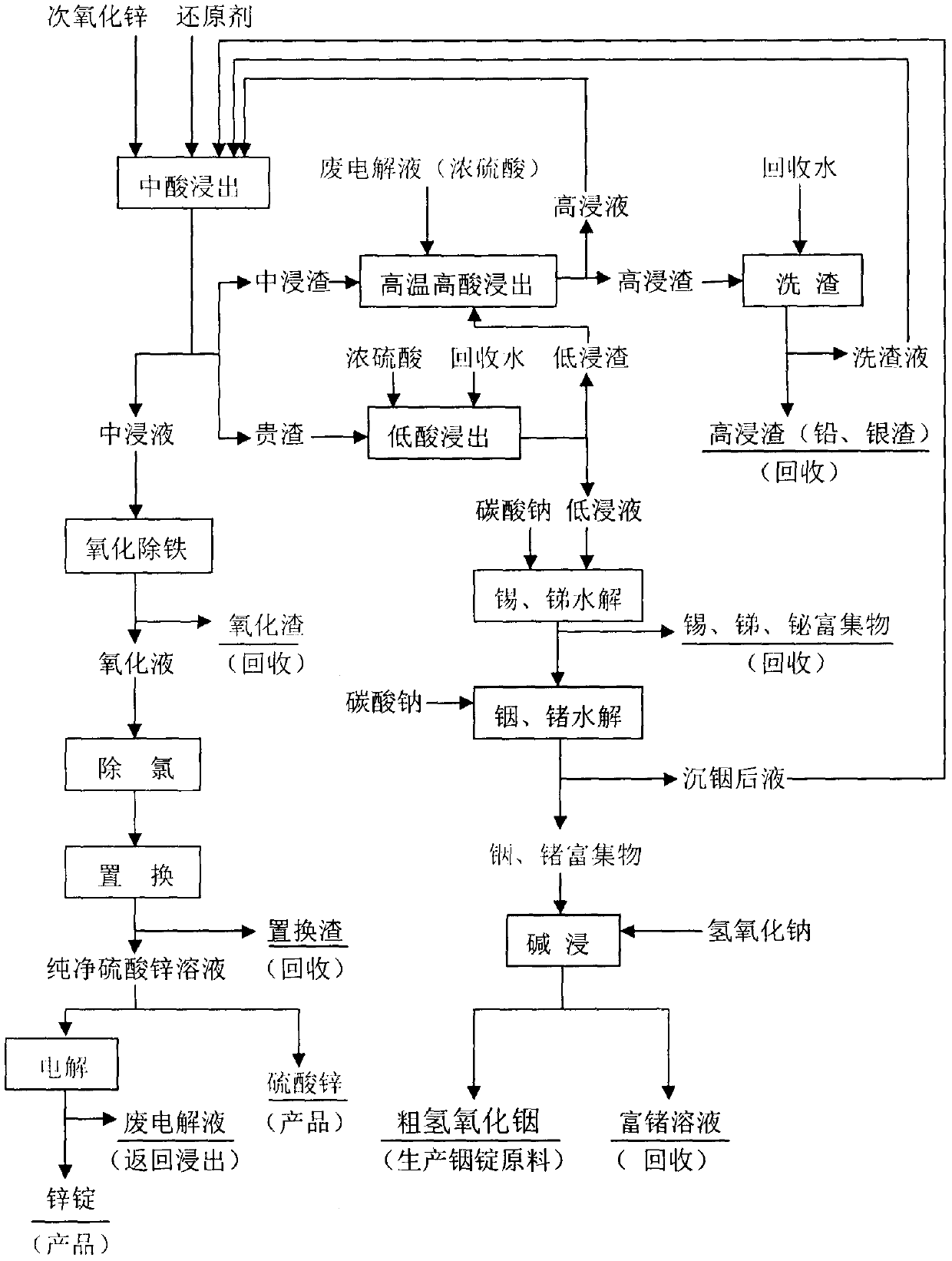 Efficient recycling method of crude zinc oxide raw material