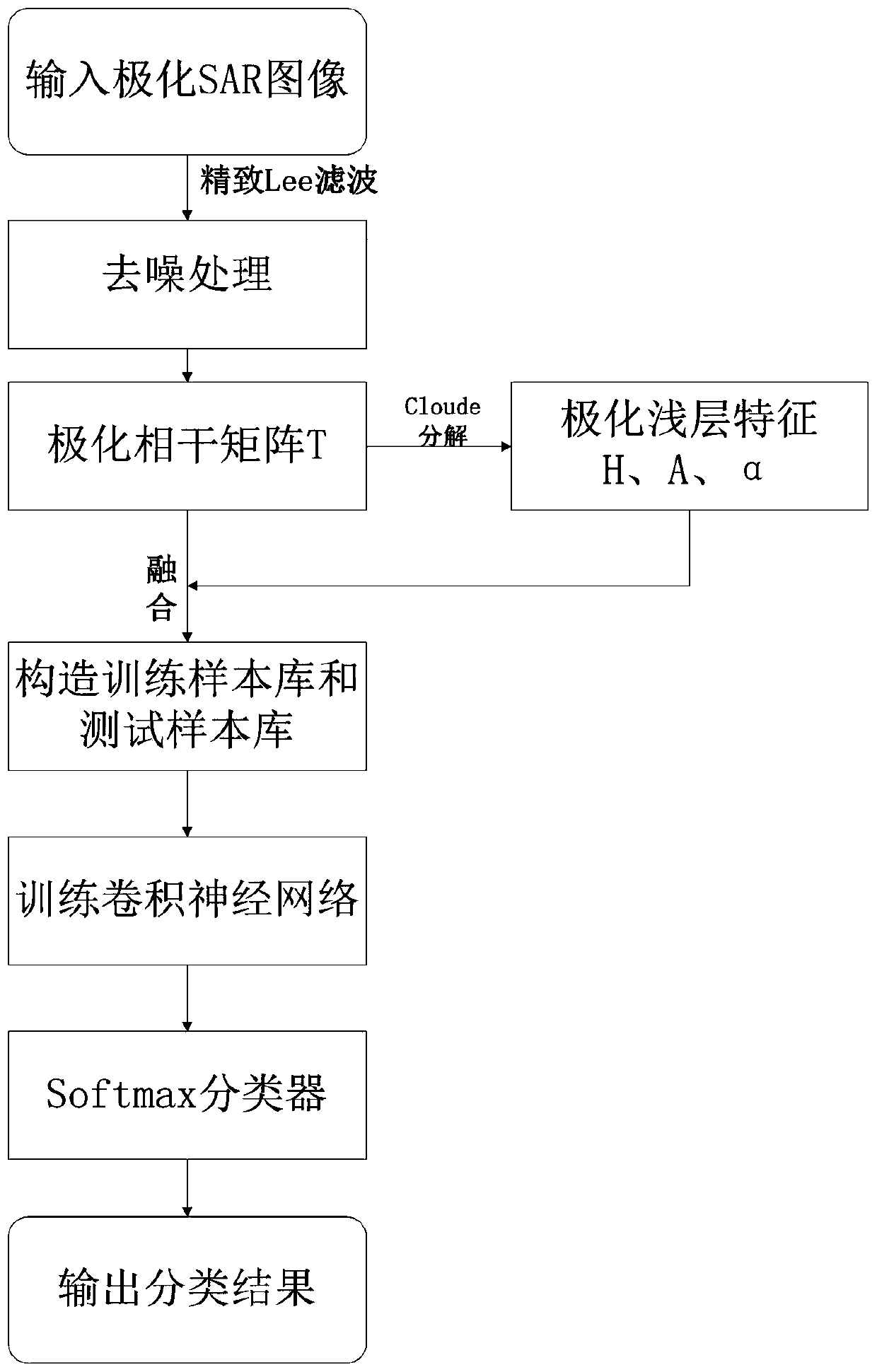 Polarized SAR classification method based on shallow features and t-matrix deep learning