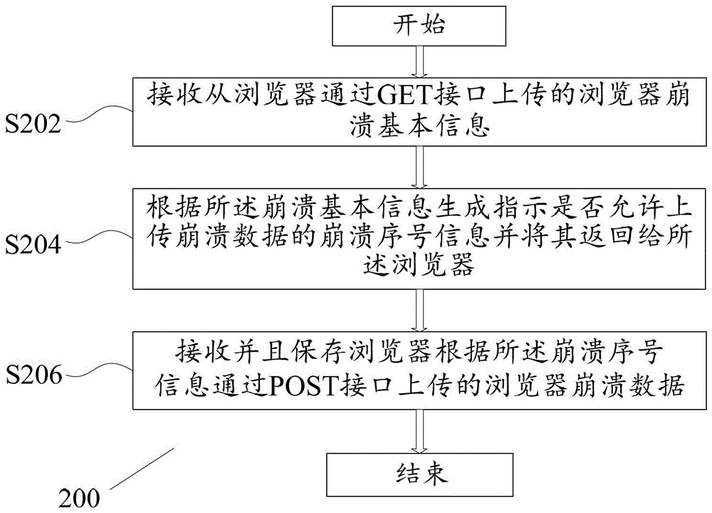 Method and device for uploading and processing browser crash data