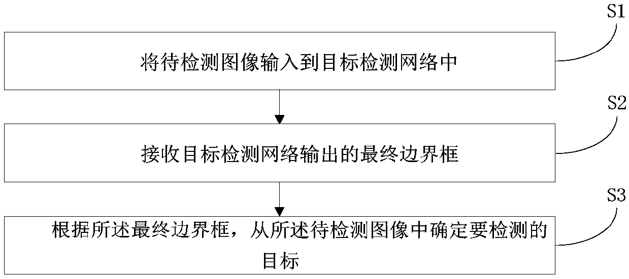 Target detection method, system, apparatus and storage medium based on area proposal