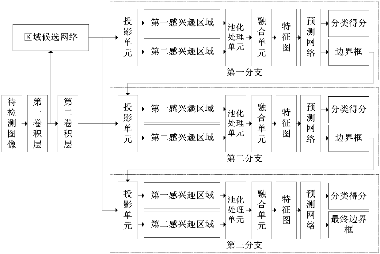 Target detection method, system, apparatus and storage medium based on area proposal