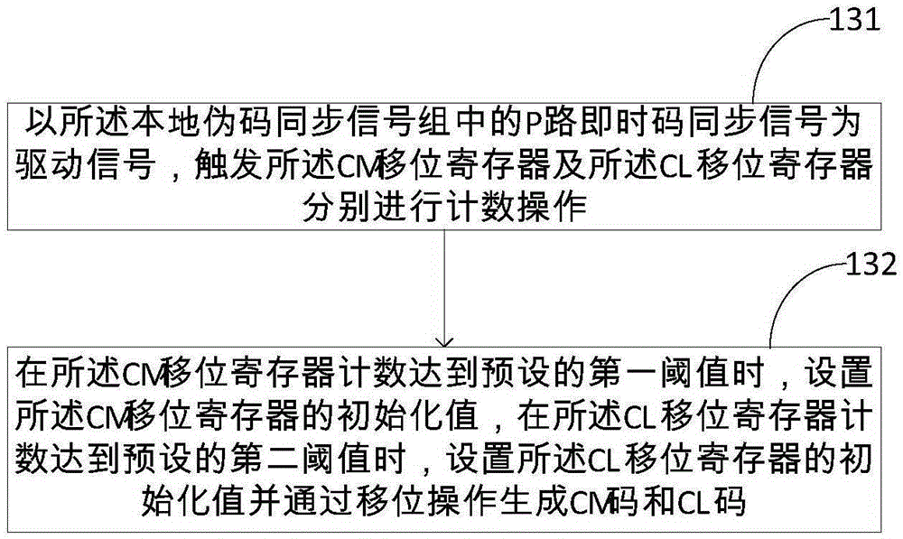 L2C signal generating method and device of GPS